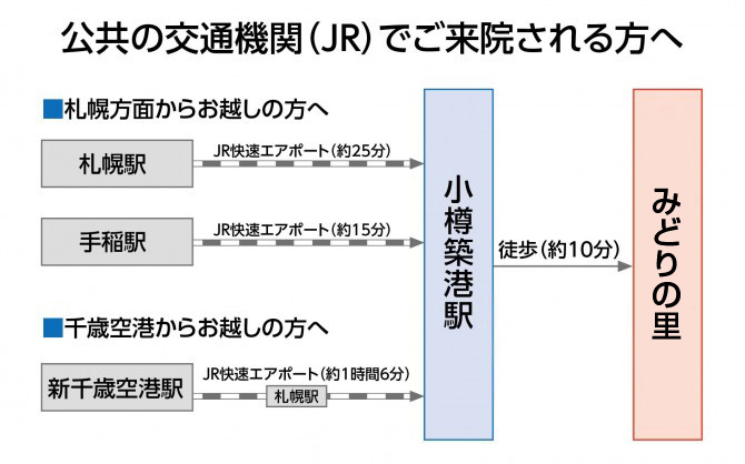 公共の交通機関(JR)でご来院される方へ 札幌か方面からお越しの方へ 札幌駅 JR快速エアポート(約25分) → 小樽築港駅 徒歩(約10分) 複合商業施設「ウィングベイ小樽」施設内を通ることも出来ます → みどりの里 手稲駅 JR快速エアポート(約15分) → 小樽築港駅 徒歩(約10分) 複合商業施設「ウィングベイ小樽」施設内を通ることも出来ます → みどりの里 千歳空港からお越しの方へ 新千歳空港駅 JR快速エアポート(約1時間6分) → 小樽築港駅 徒歩(約10分) 複合商業施設「ウィングベイ小樽」施設内を通ることも出来ます → みどりの里